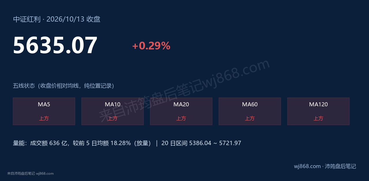 中证红利(000922) 2026年10月13日 收盘结论卡
