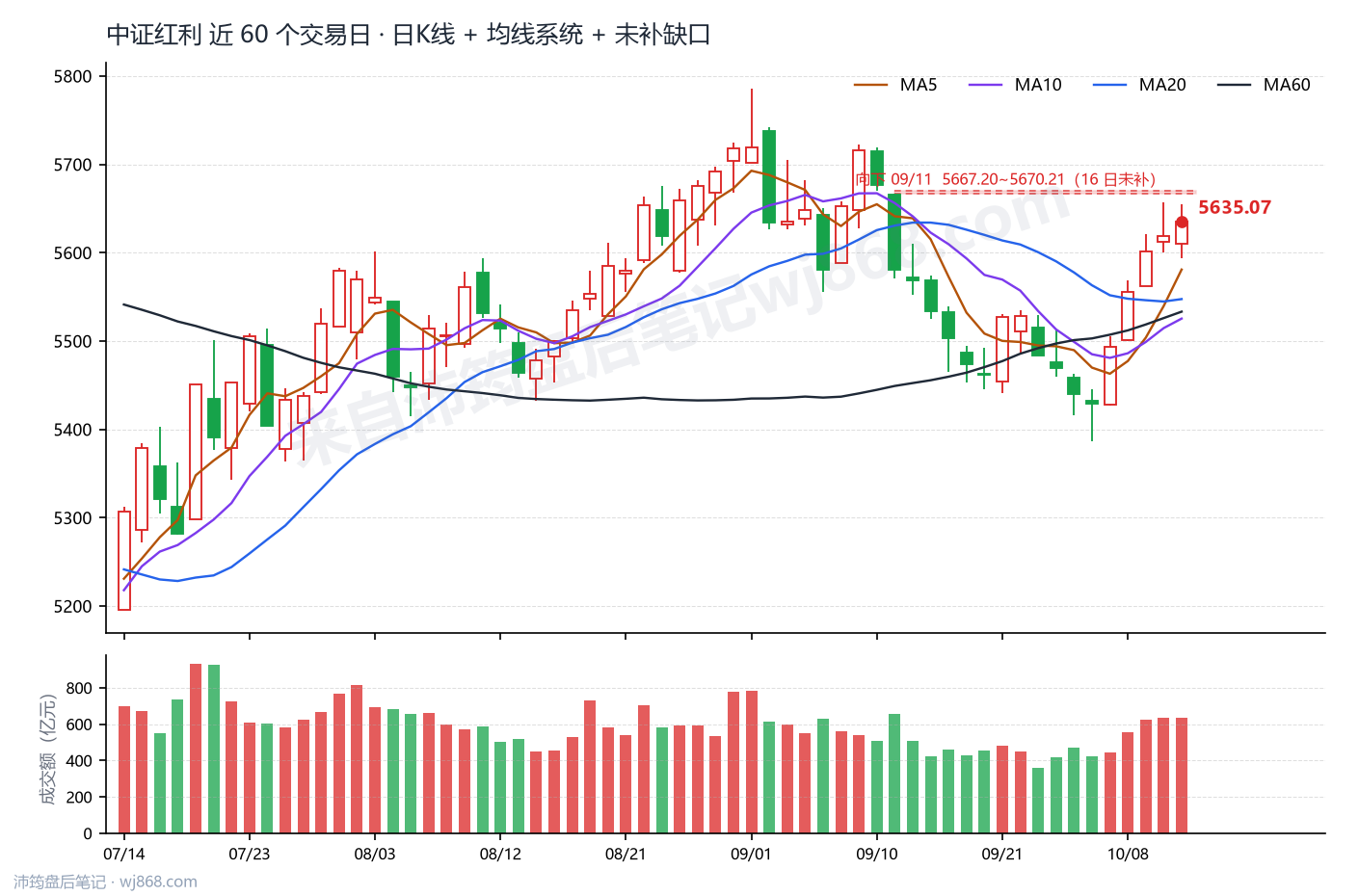 中证红利(000922) 2026年10月13日 收盘K线图