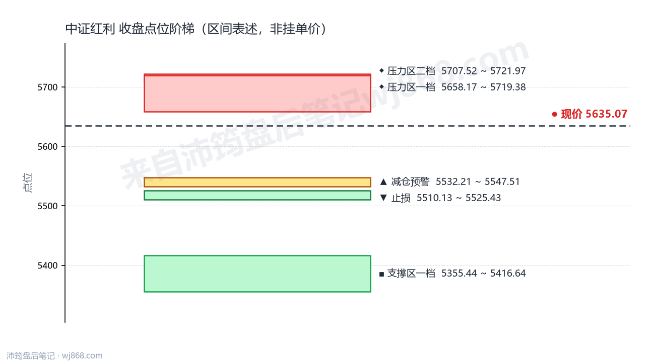 中证红利(000922) 2026年10月13日 点位阶梯图