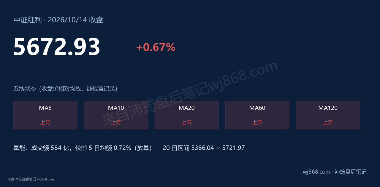 中证红利(000922) 2026年10月14日 收盘结论卡
