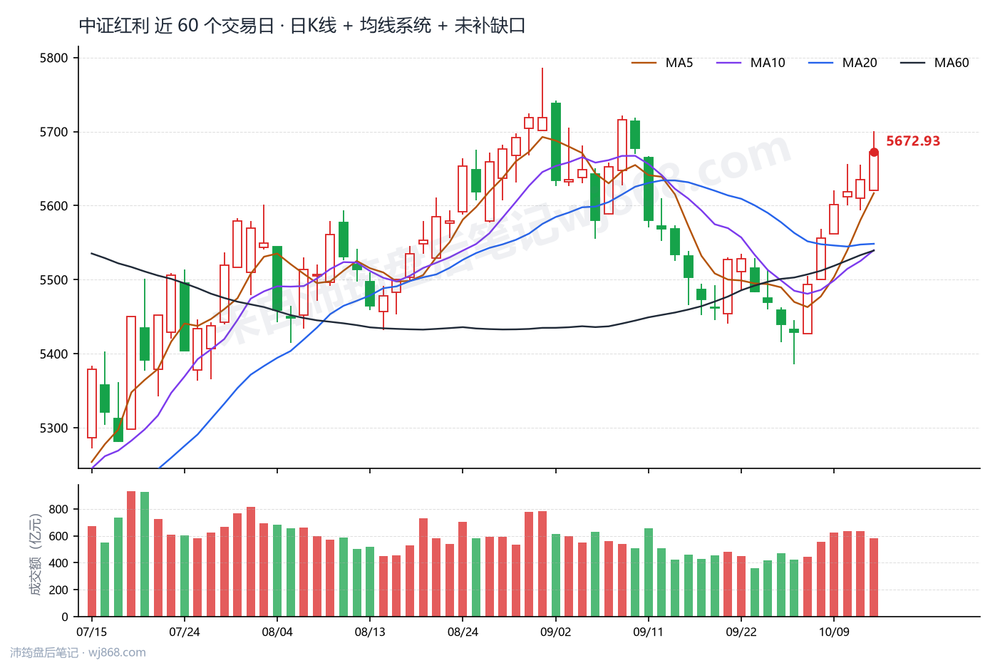 中证红利(000922) 2026年10月14日 收盘K线图