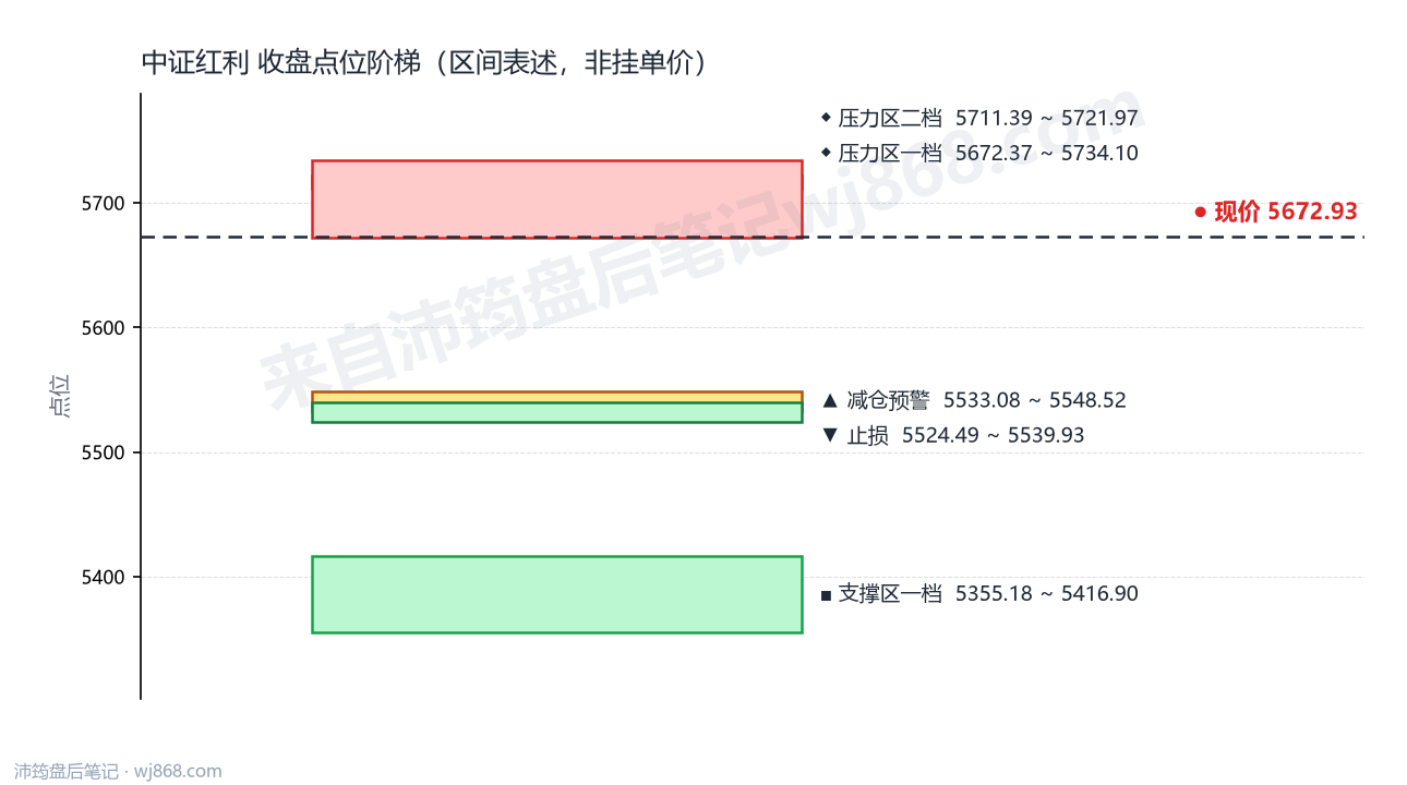 中证红利(000922) 2026年10月14日 点位阶梯图