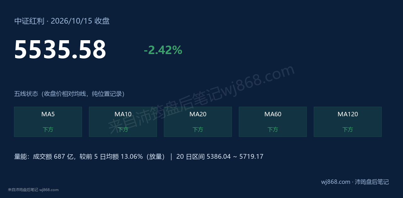 中证红利(000922) 2026年10月15日 收盘结论卡