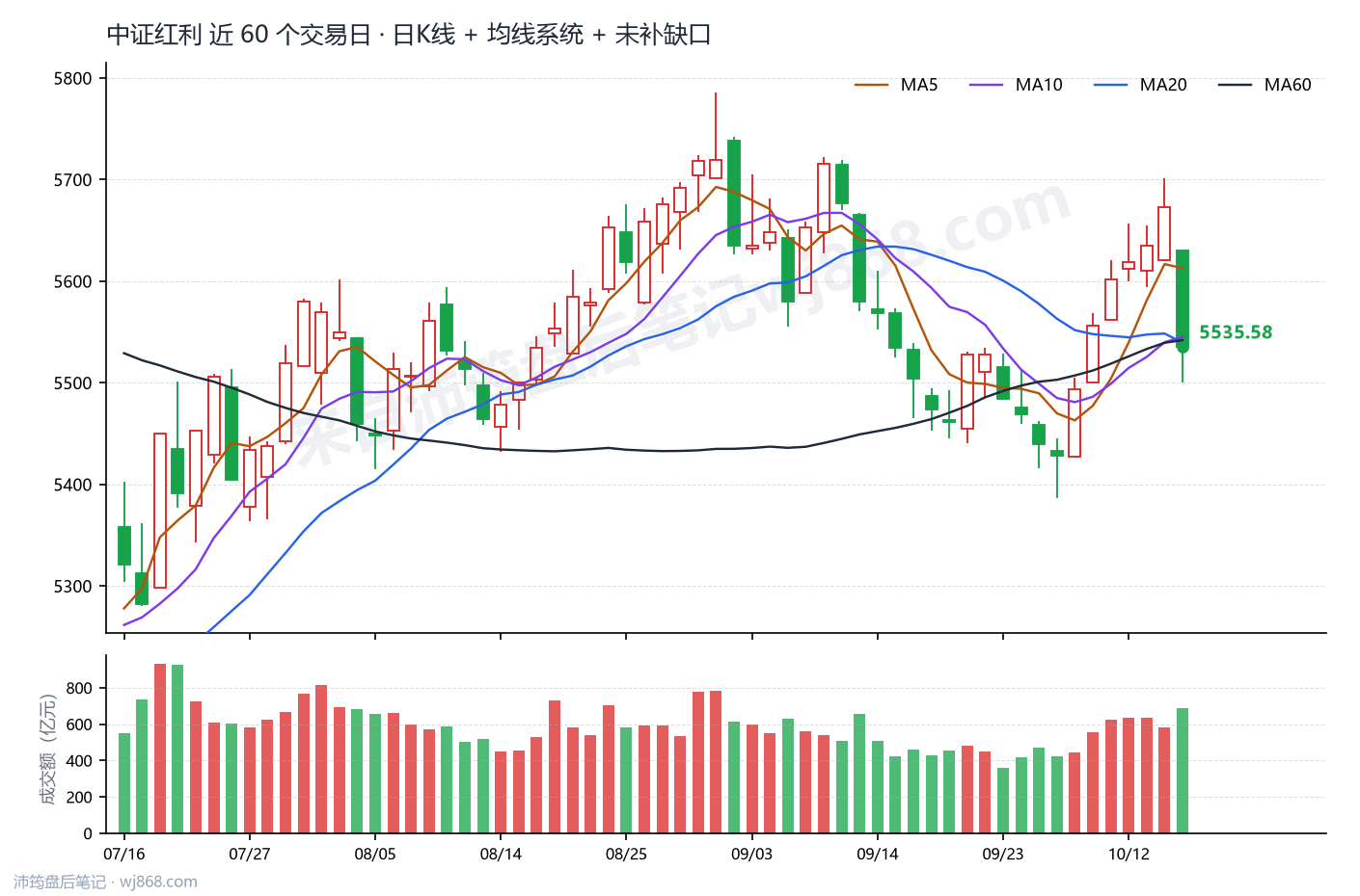 中证红利(000922) 2026年10月15日 收盘K线图
