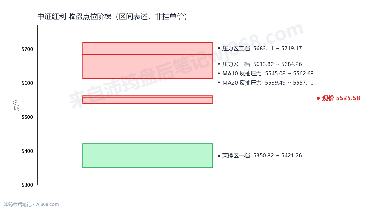 中证红利(000922) 2026年10月15日 点位阶梯图
