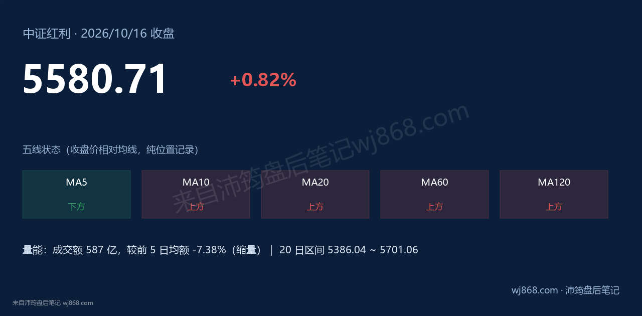 中证红利(000922) 2026年10月16日 收盘结论卡