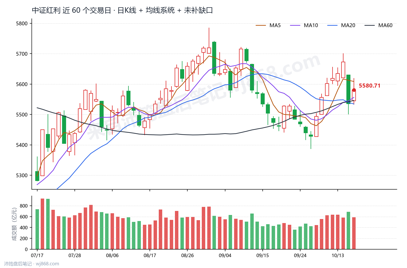 中证红利(000922) 2026年10月16日 收盘K线图