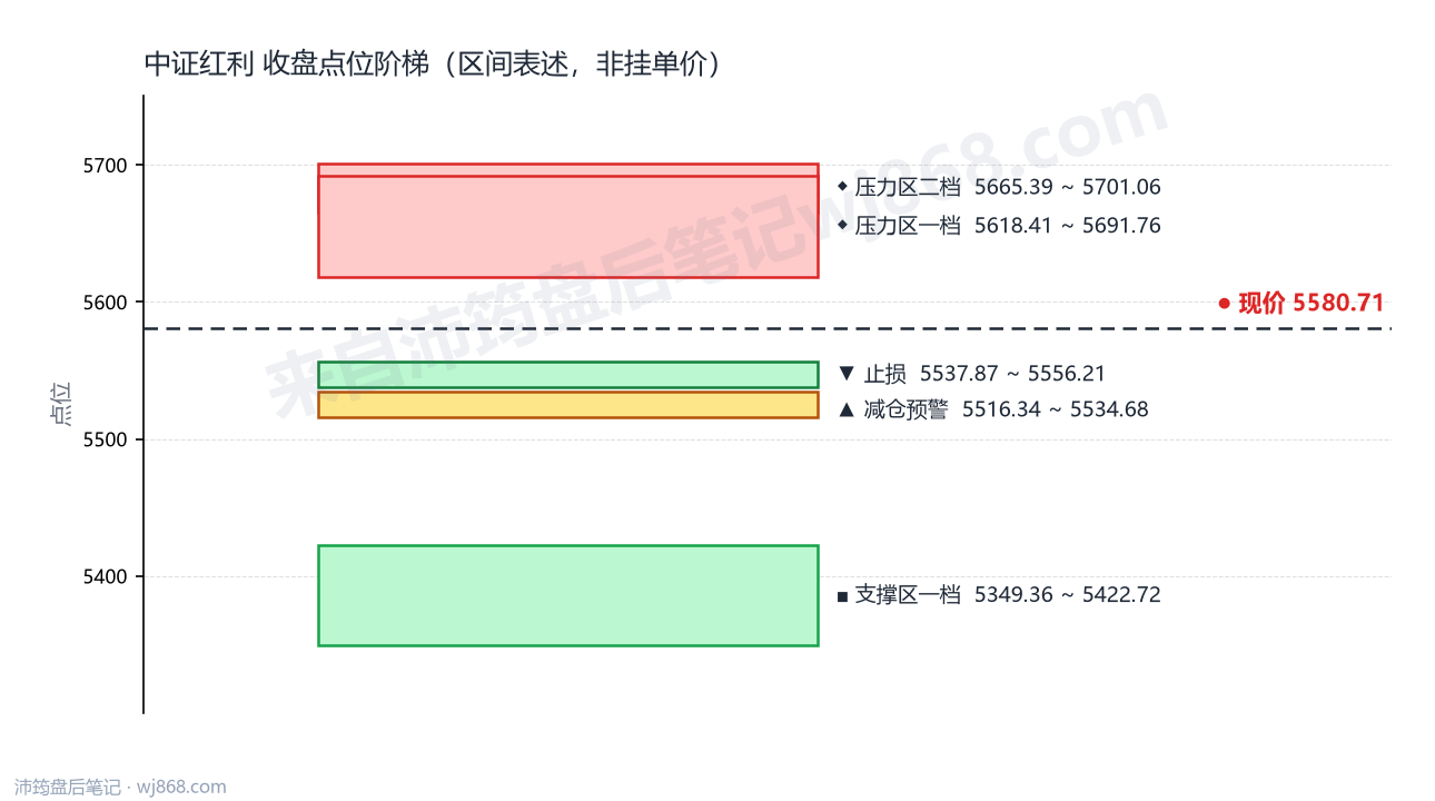 中证红利(000922) 2026年10月16日 点位阶梯图