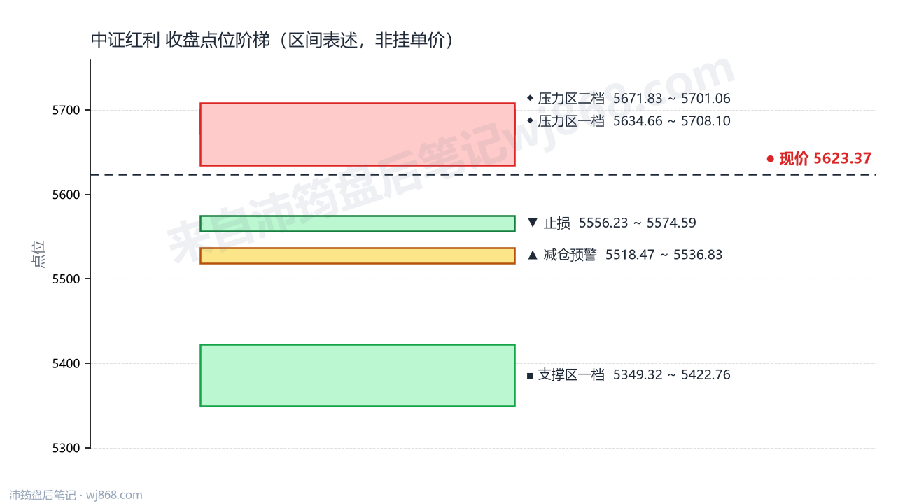 中证红利(000922) 2026年10月19日 点位阶梯图