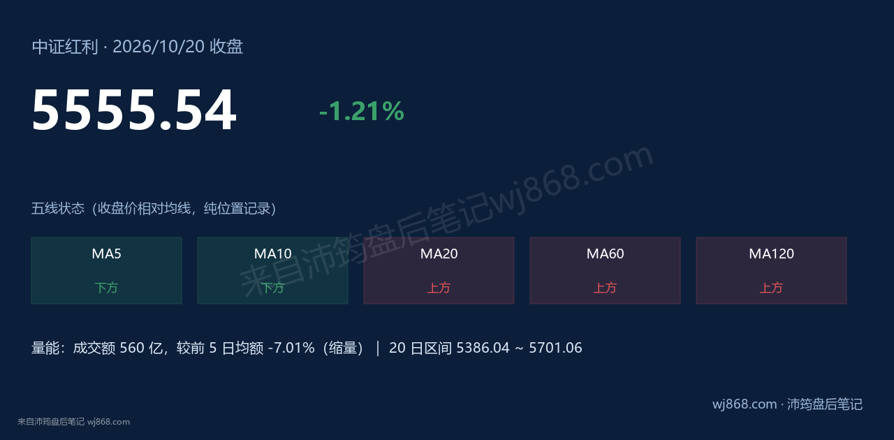 中证红利(000922) 2026年10月20日 收盘结论卡