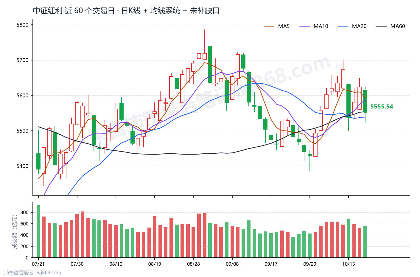 中证红利(000922) 2026年10月20日 收盘K线图