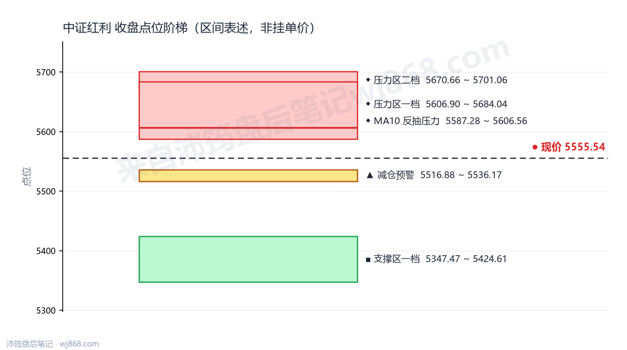 中证红利(000922) 2026年10月20日 点位阶梯图