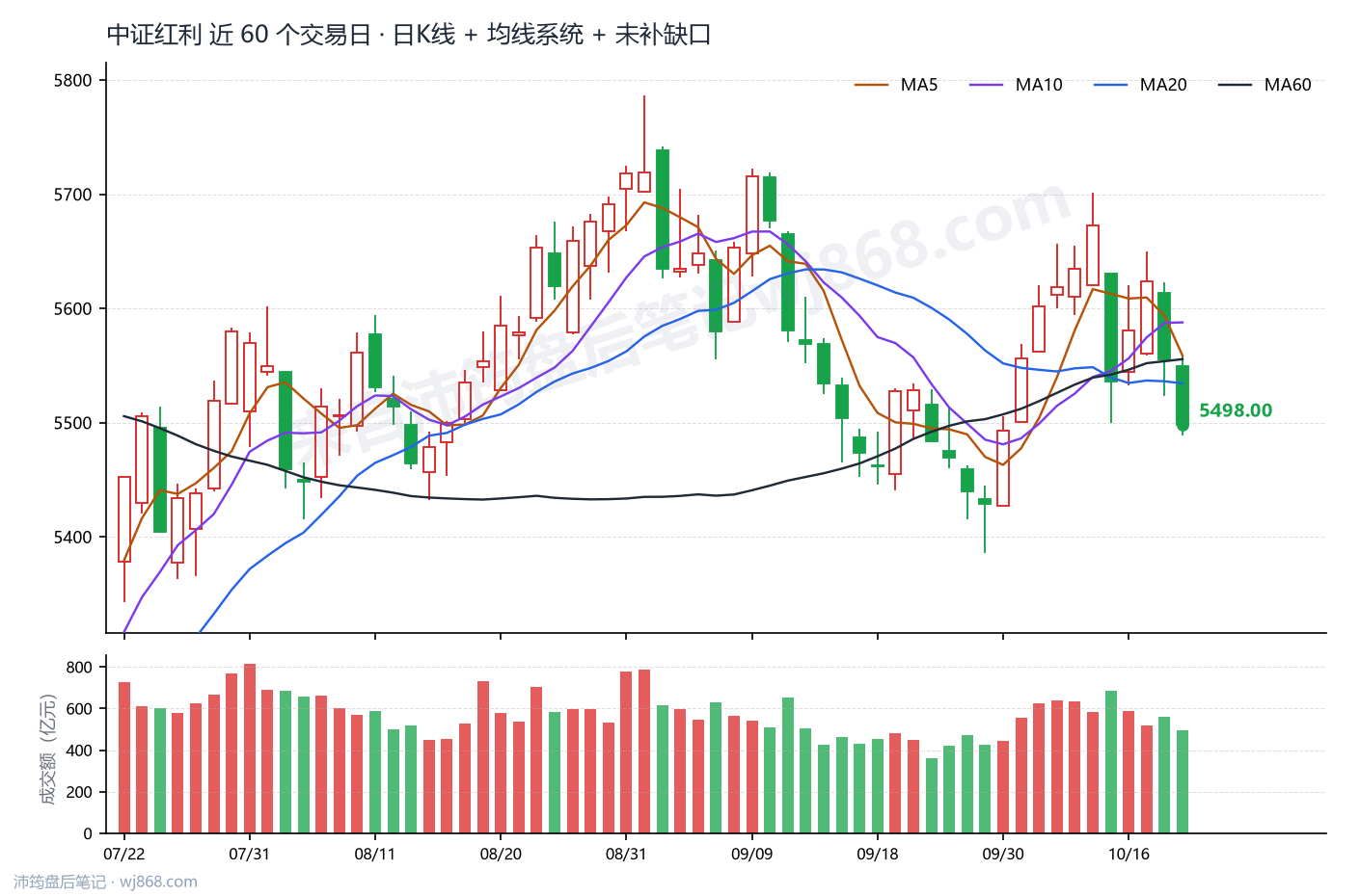 中证红利(000922) 2026年10月21日 收盘K线图