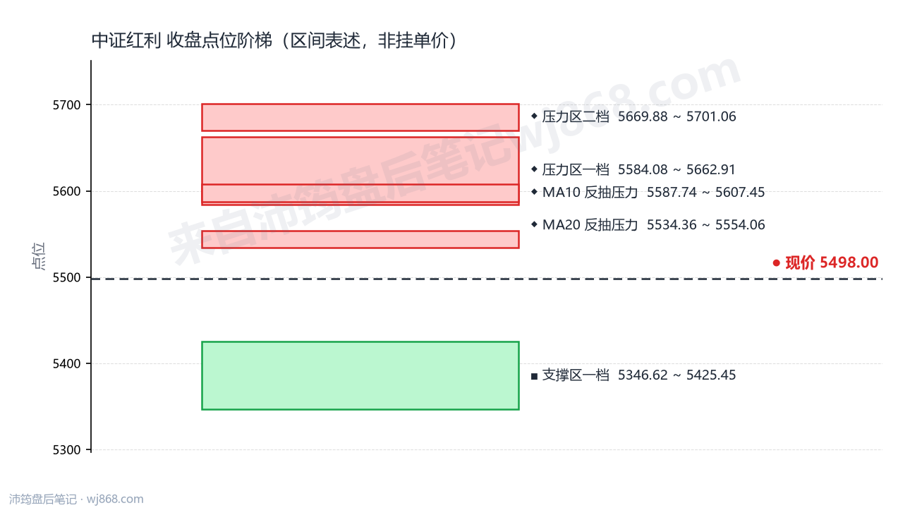 中证红利(000922) 2026年10月21日 点位阶梯图