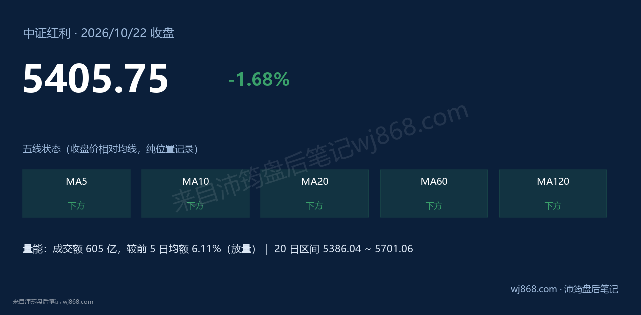 中证红利(000922) 2026年10月22日 收盘结论卡
