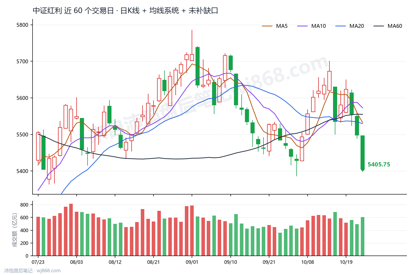 中证红利(000922) 2026年10月22日 收盘K线图
