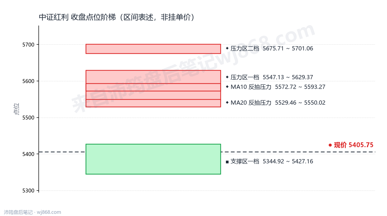 中证红利(000922) 2026年10月22日 点位阶梯图