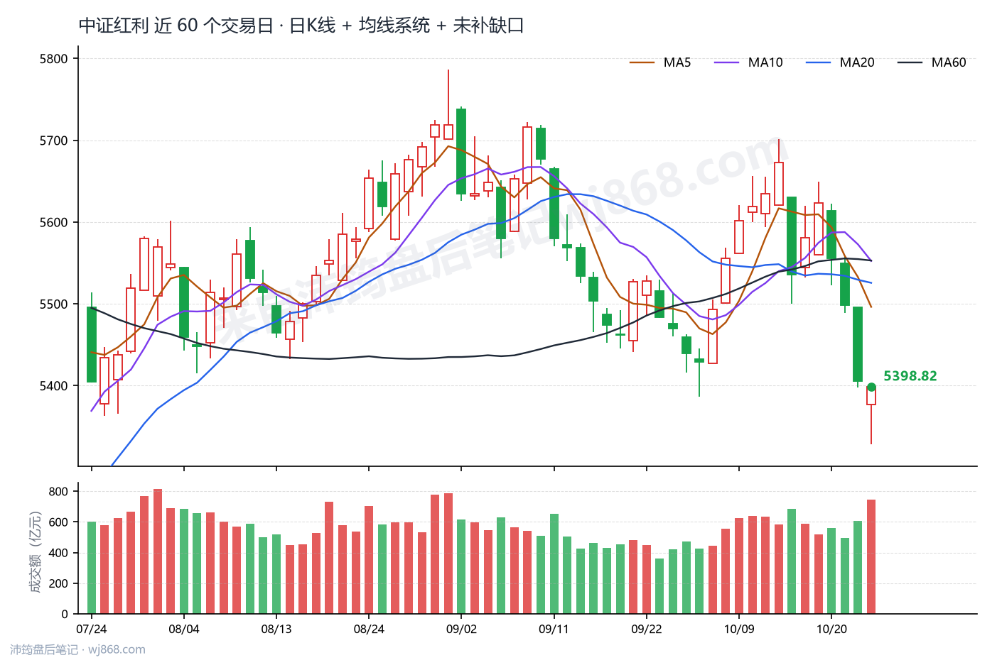 中证红利(000922) 2026年10月23日 收盘K线图
