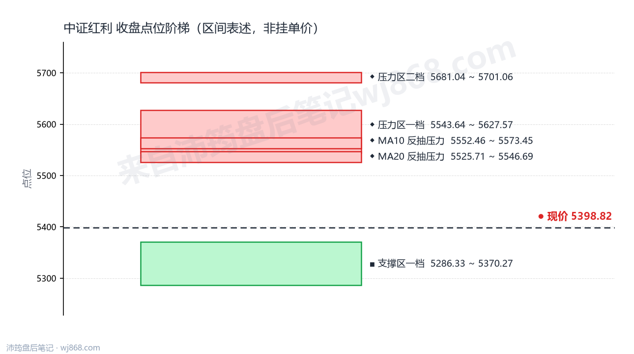 中证红利(000922) 2026年10月23日 点位阶梯图