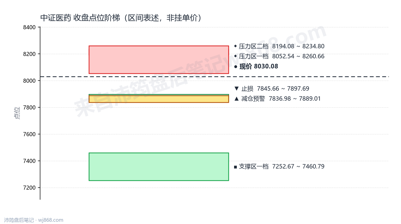 中证医药(000933) 2026年8月5日 点位阶梯图
