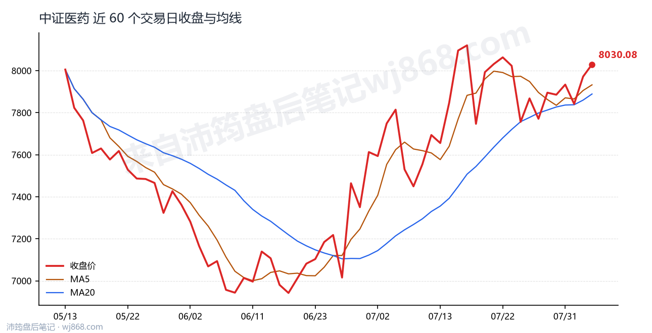 中证医药(000933) 2026年8月5日 收盘走势图