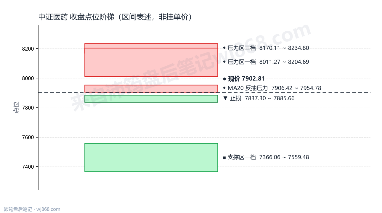 中证医药(000933) 2026年8月6日 点位阶梯图