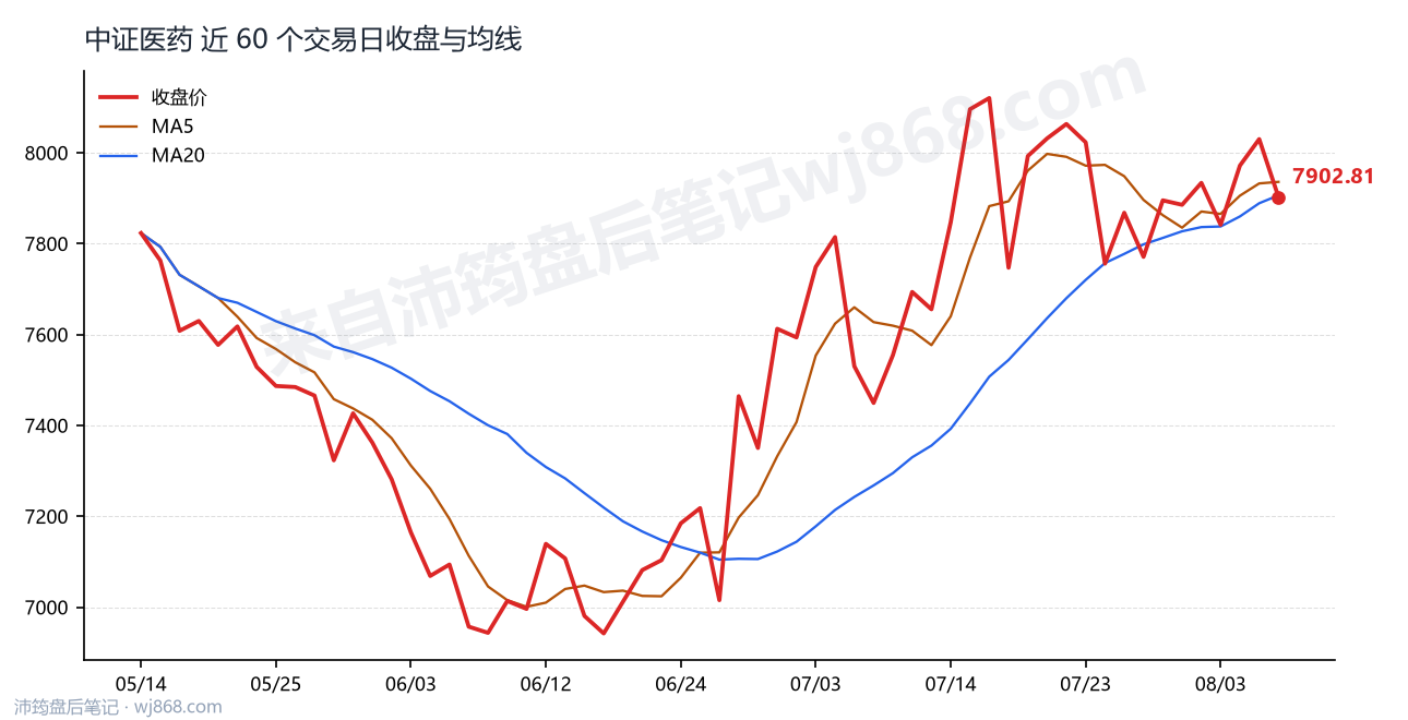 中证医药(000933) 2026年8月6日 收盘走势图