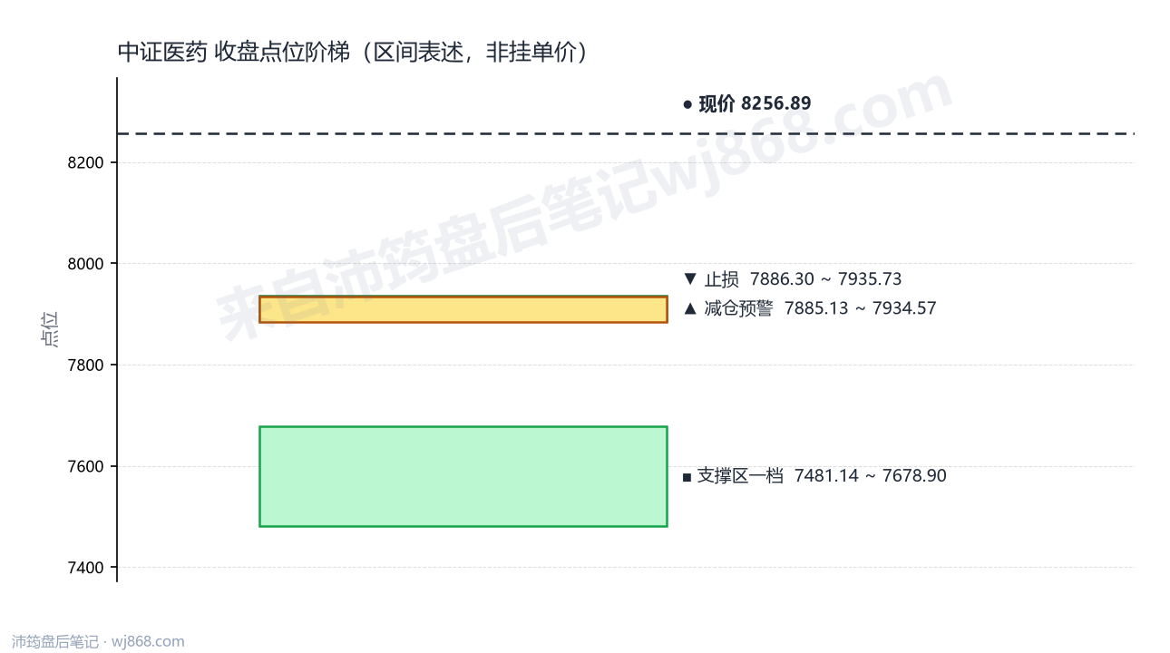 中证医药(000933) 2026年8月7日 点位阶梯图