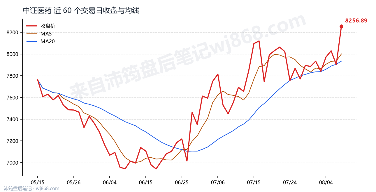 中证医药(000933) 2026年8月7日 收盘走势图