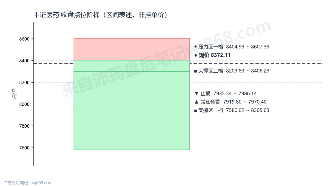 中证医药(000933) 2026年8月10日 点位阶梯图