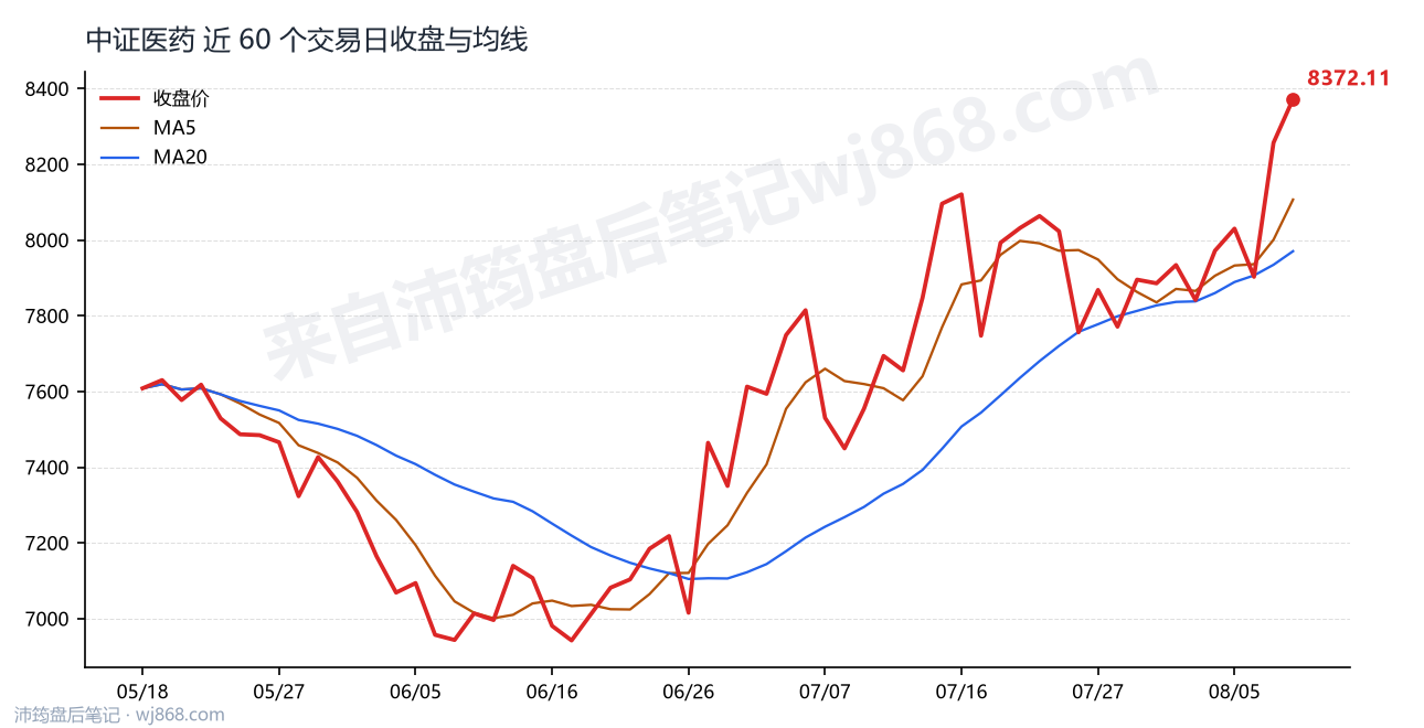 中证医药(000933) 2026年8月10日 收盘走势图