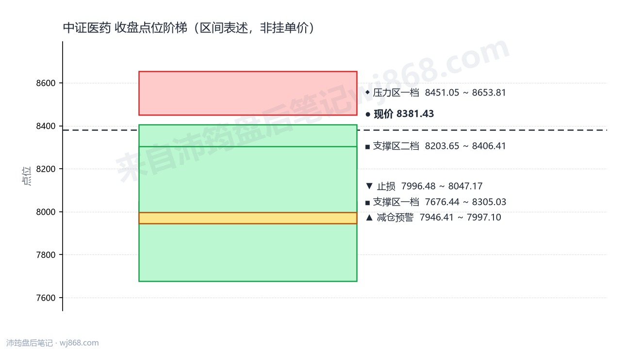 中证医药(000933) 2026年8月11日 点位阶梯图