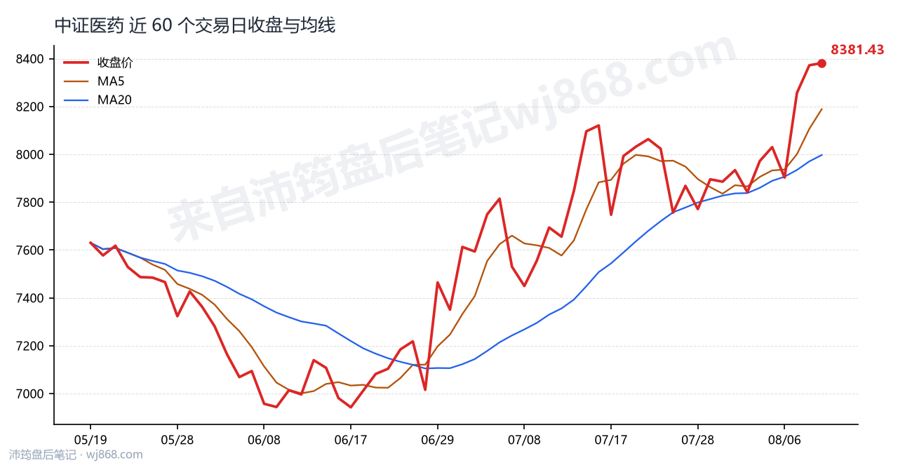 中证医药(000933) 2026年8月11日 收盘走势图
