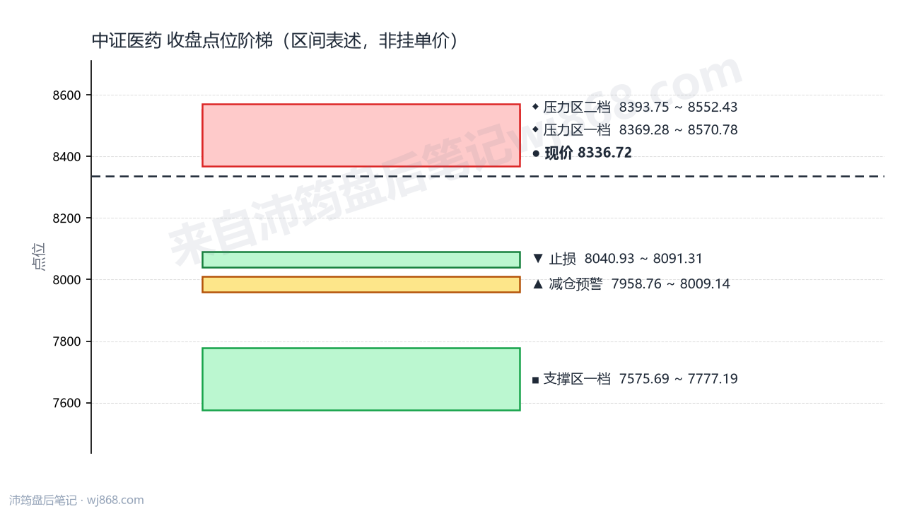 中证医药(000933) 2026年8月12日 点位阶梯图