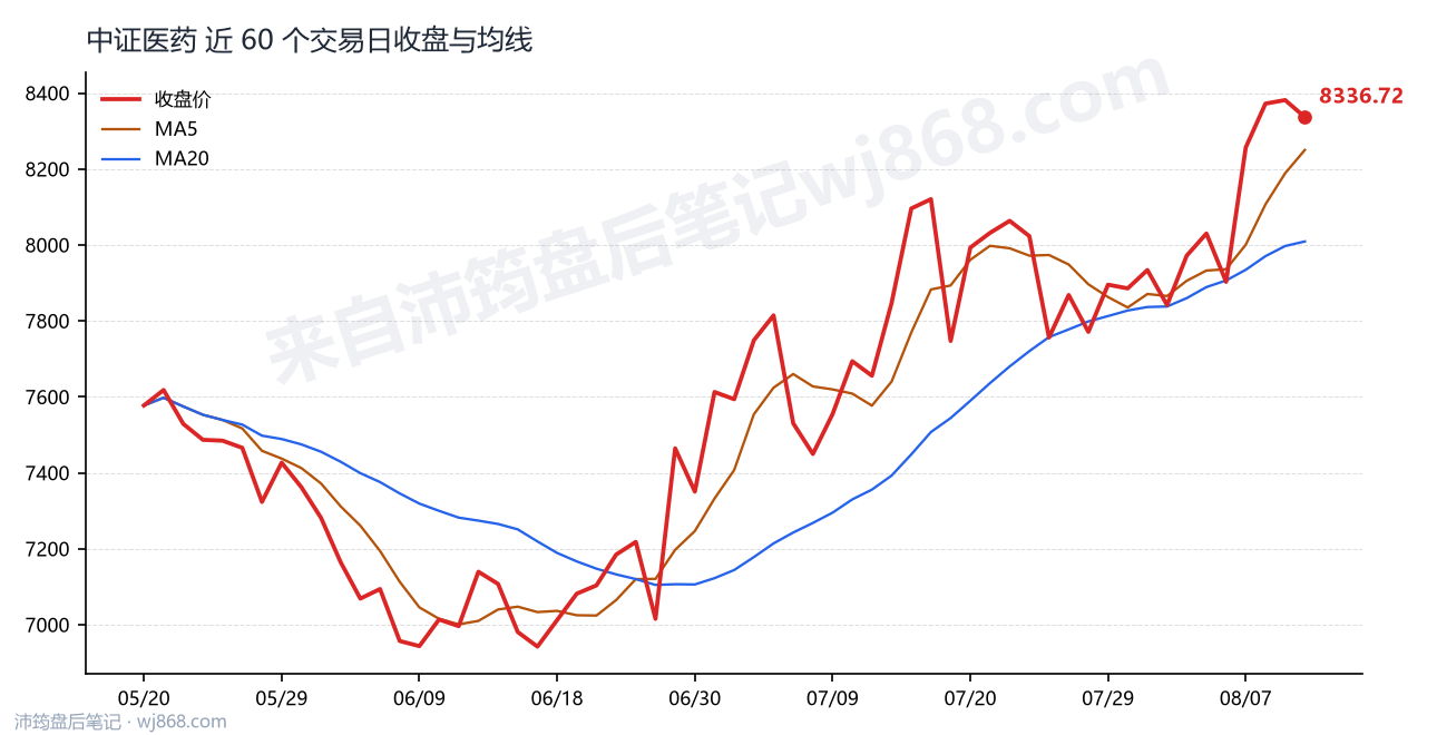 中证医药(000933) 2026年8月12日 收盘走势图