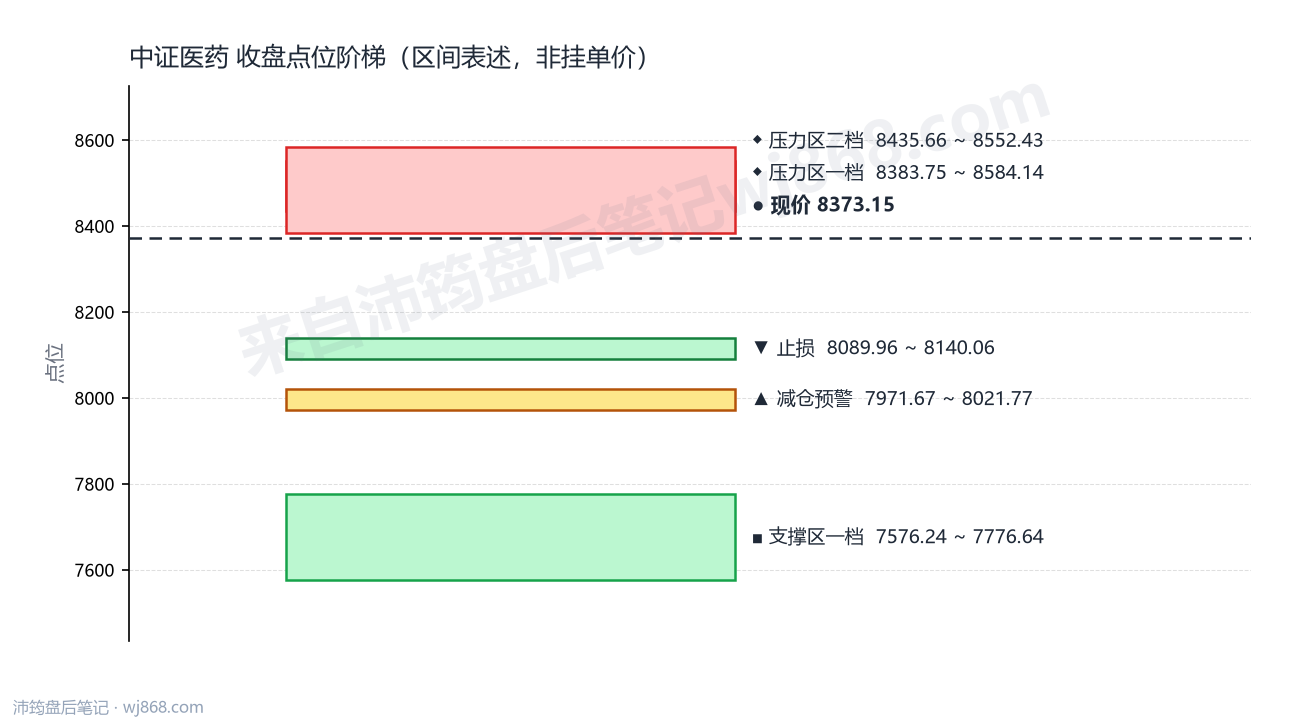 中证医药(000933) 2026年8月13日 点位阶梯图