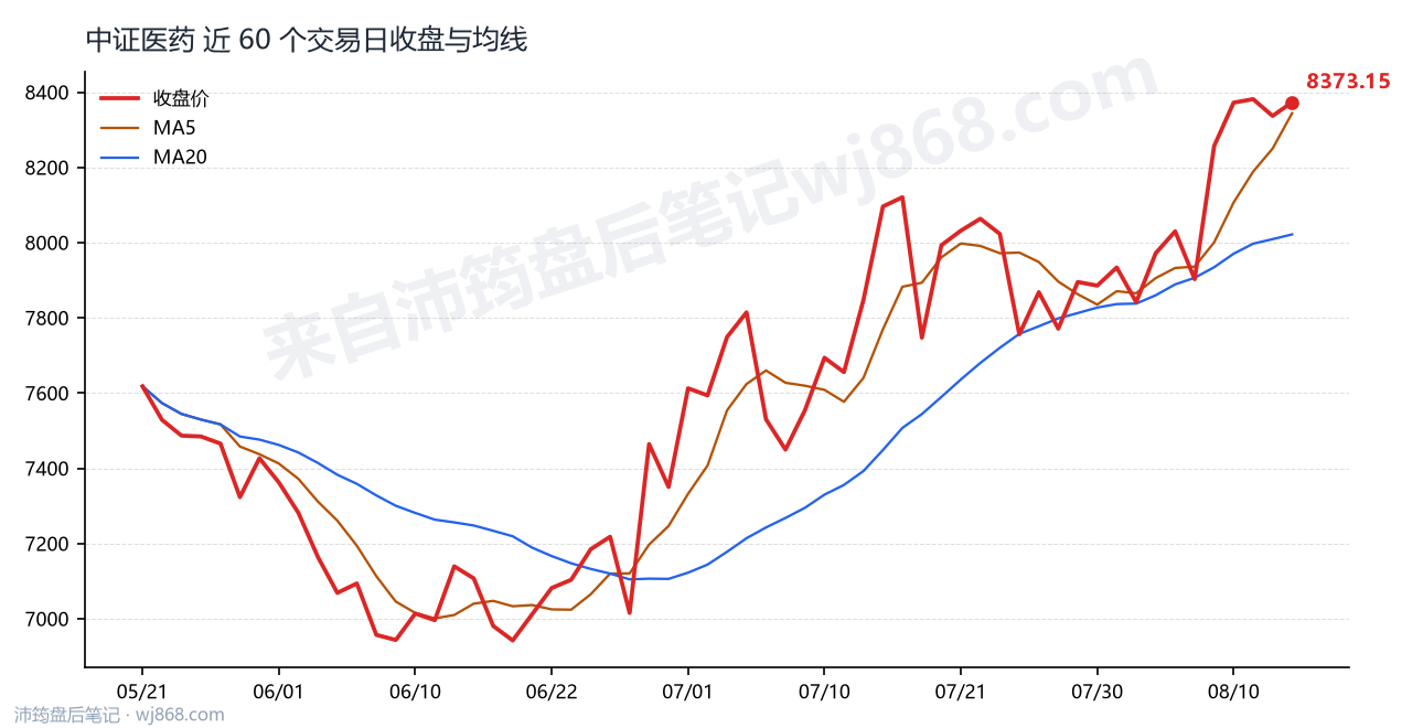 中证医药(000933) 2026年8月13日 收盘走势图