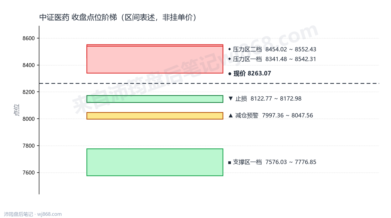 中证医药(000933) 2026年8月14日 点位阶梯图