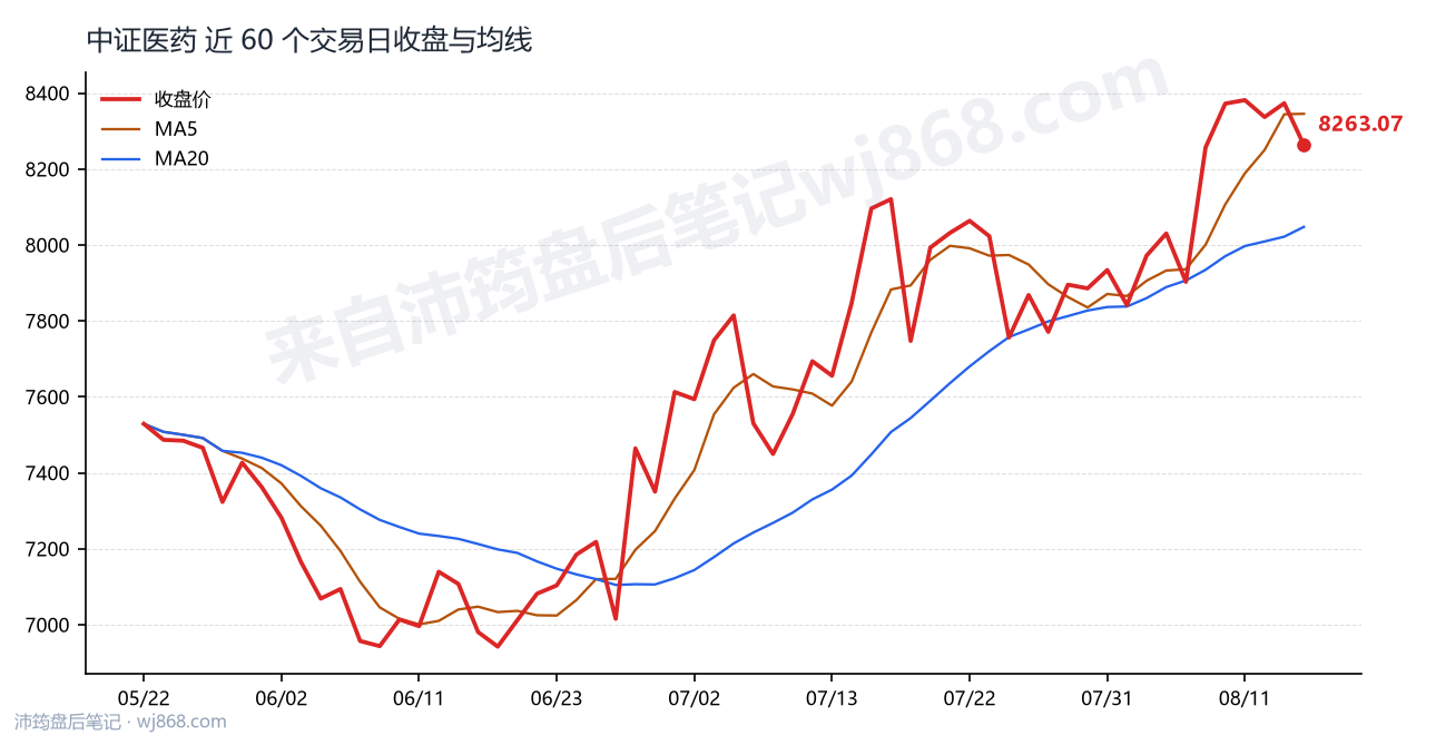 中证医药(000933) 2026年8月14日 收盘走势图