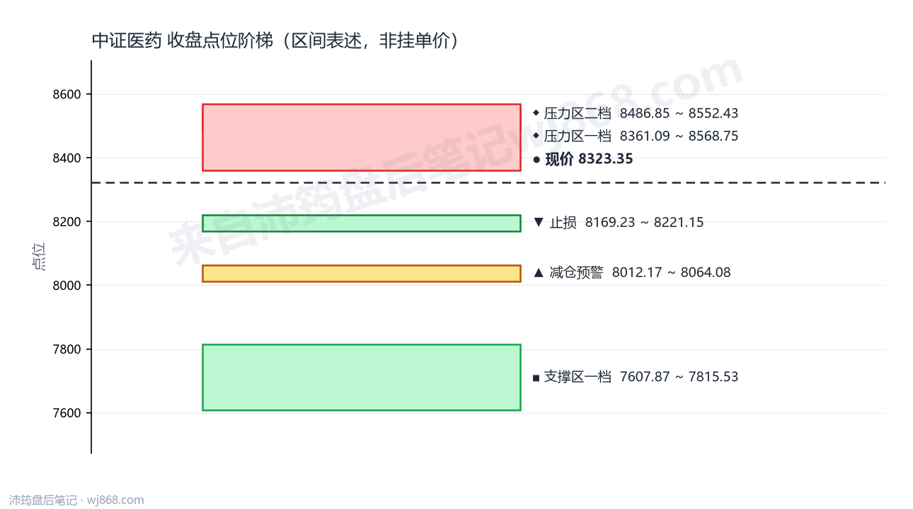 中证医药(000933) 2026年8月17日 点位阶梯图