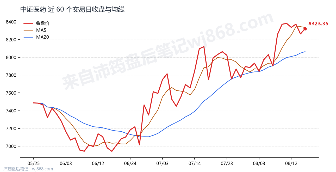 中证医药(000933) 2026年8月17日 收盘走势图