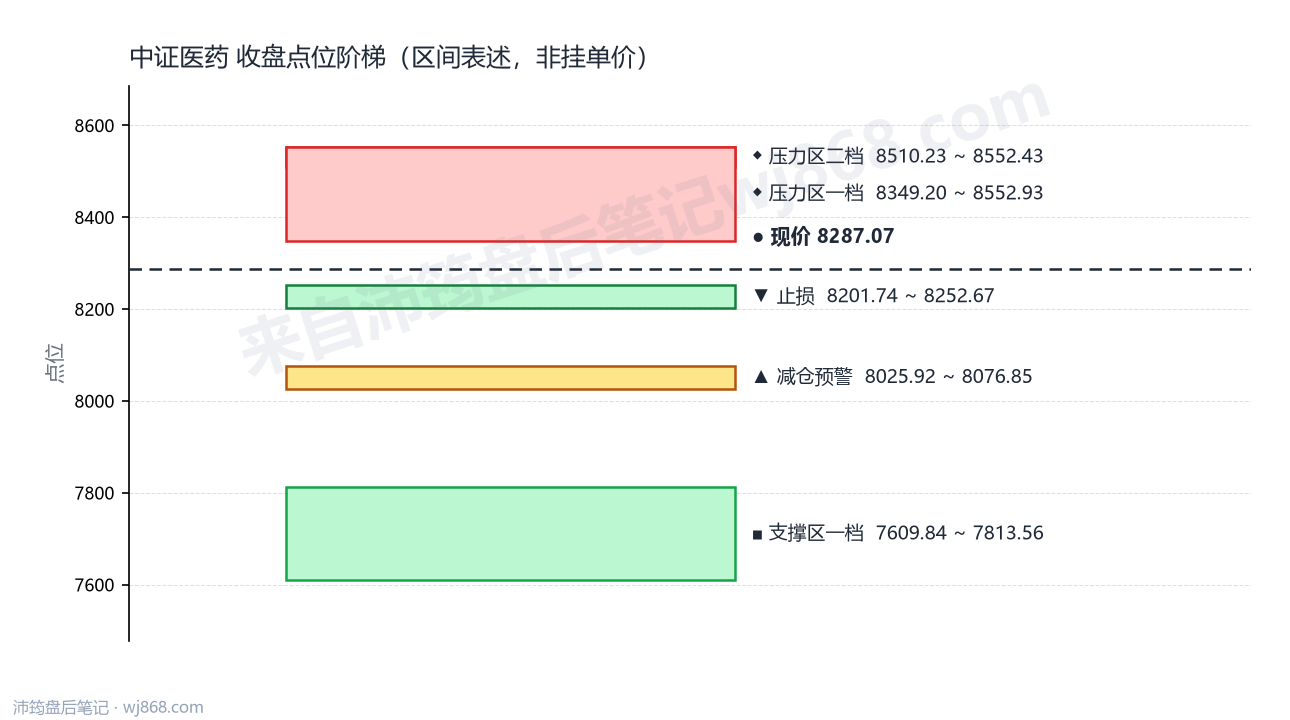 中证医药(000933) 2026年8月18日 点位阶梯图