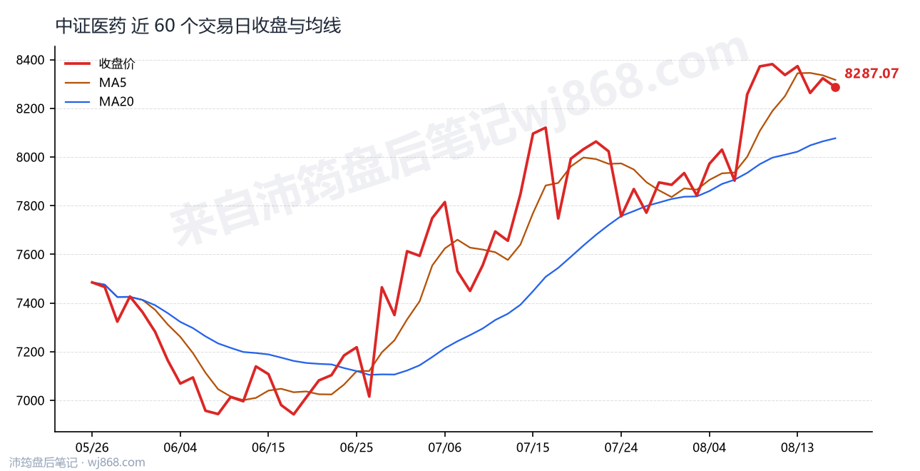 中证医药(000933) 2026年8月18日 收盘走势图