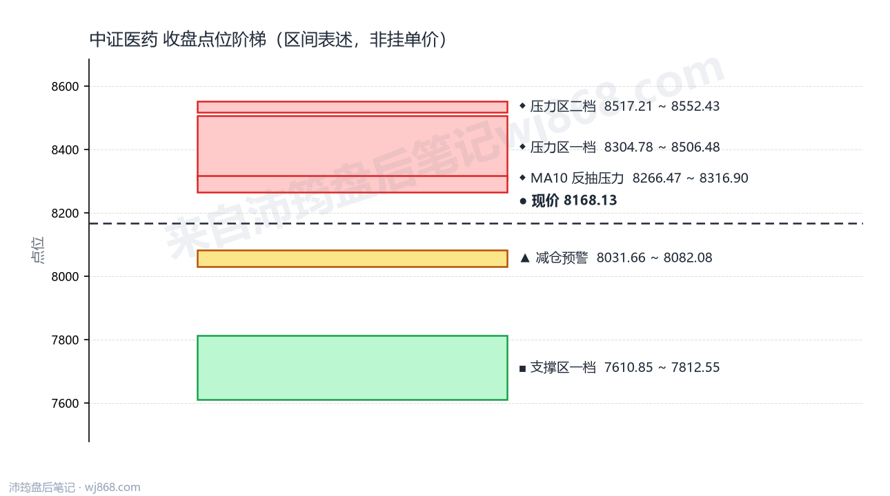 中证医药(000933) 2026年8月19日 点位阶梯图