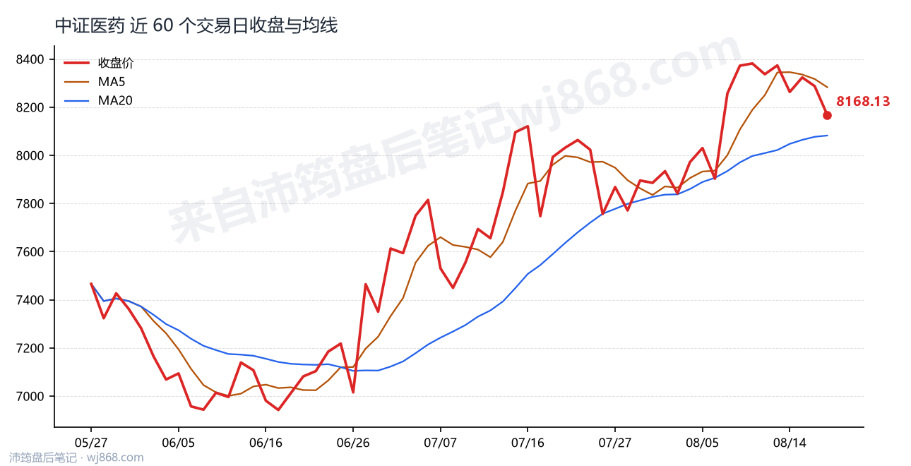 中证医药(000933) 2026年8月19日 收盘走势图