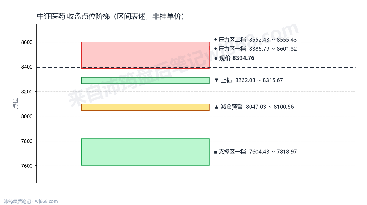 中证医药(000933) 2026年8月20日 点位阶梯图