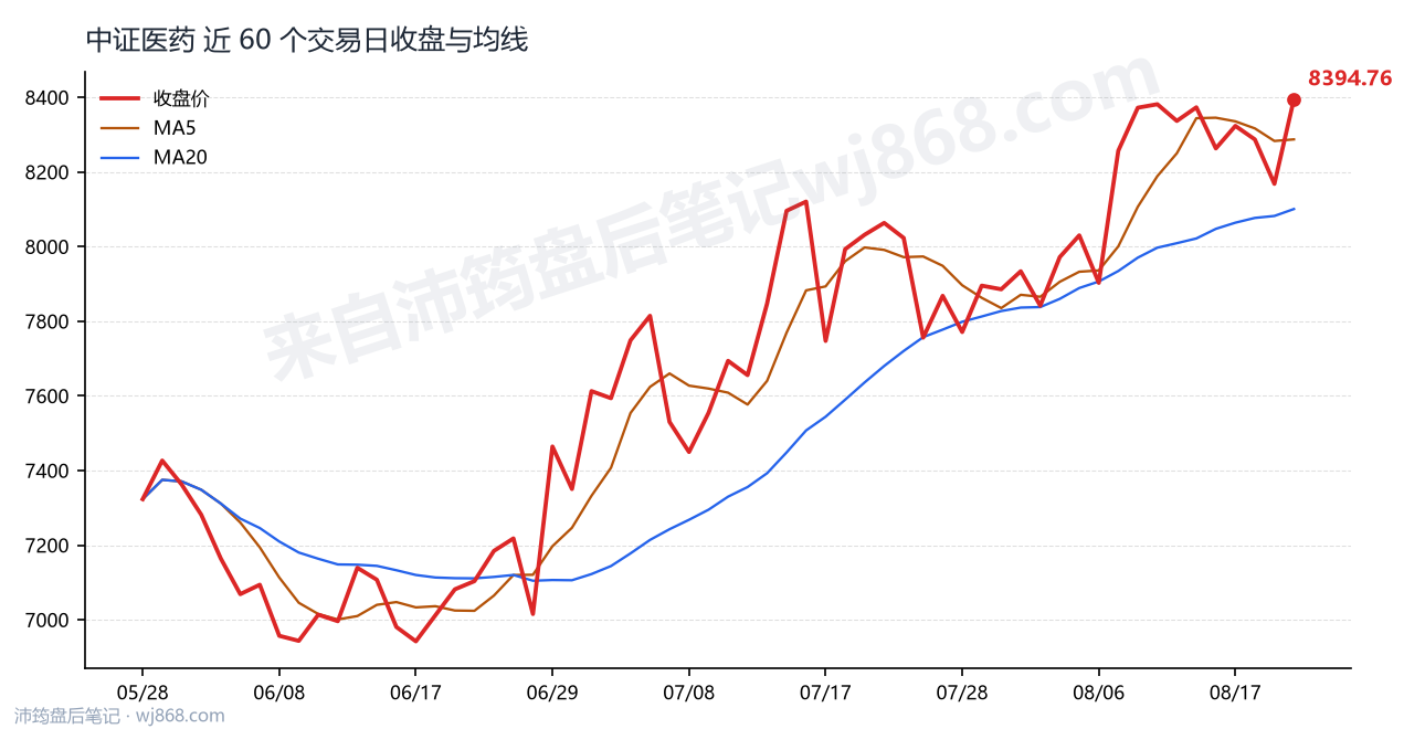 中证医药(000933) 2026年8月20日 收盘走势图