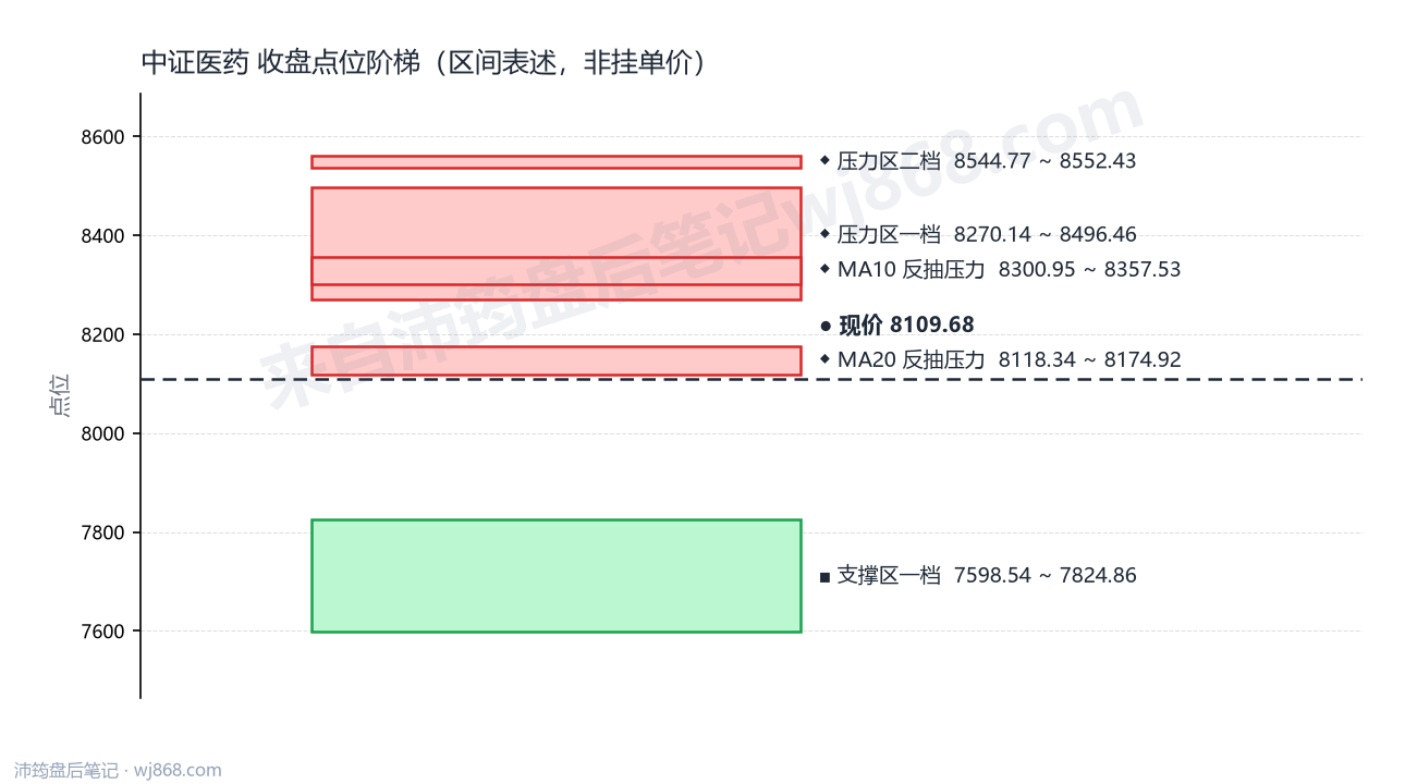 中证医药(000933) 2026年8月21日 点位阶梯图