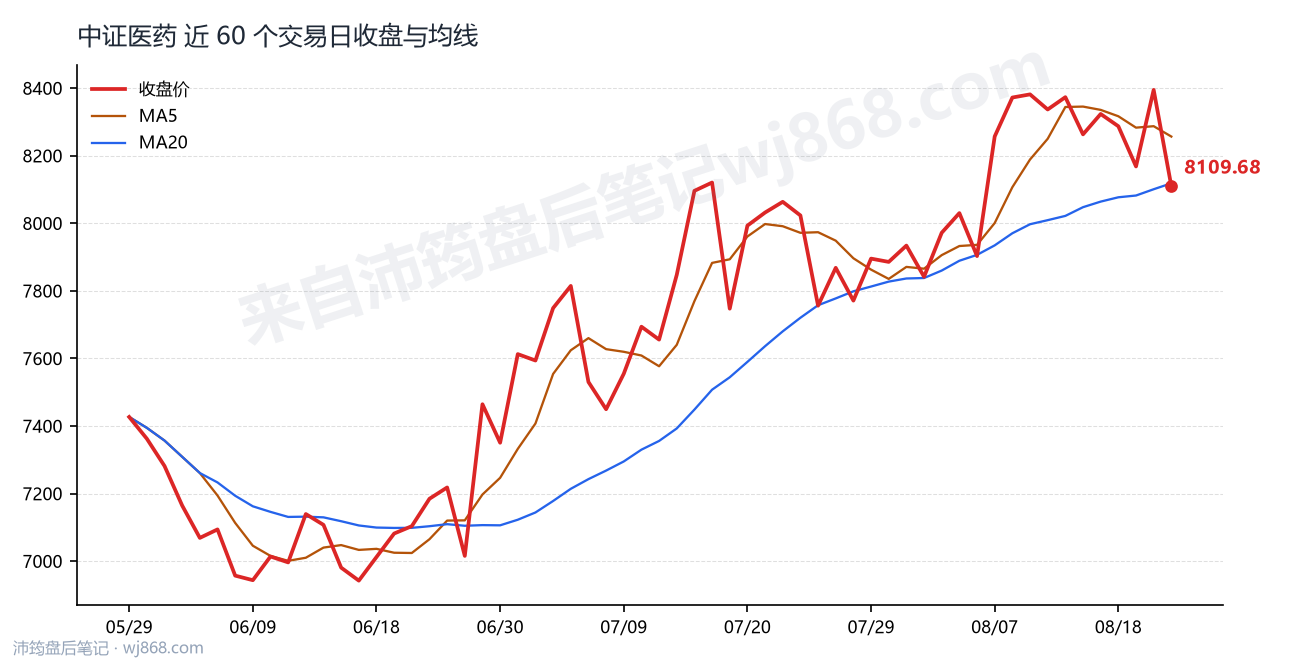 中证医药(000933) 2026年8月21日 收盘走势图