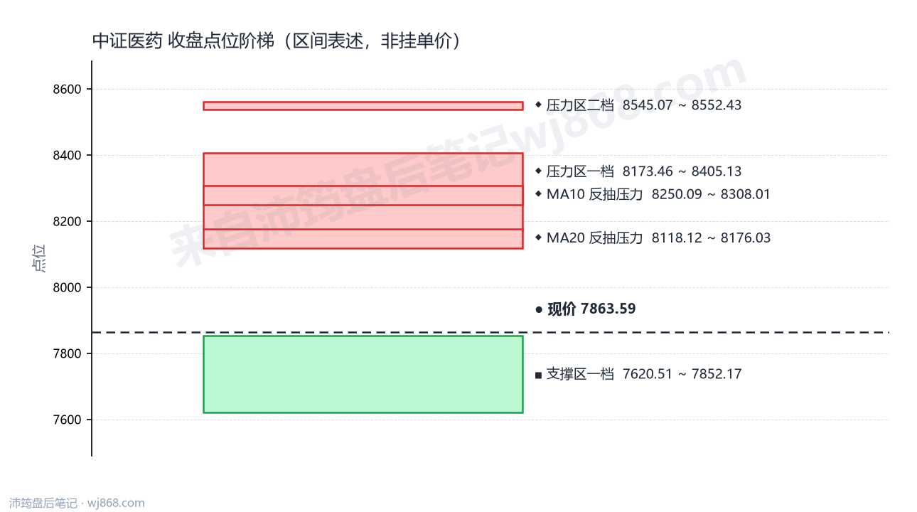 中证医药(000933) 2026年8月24日 点位阶梯图